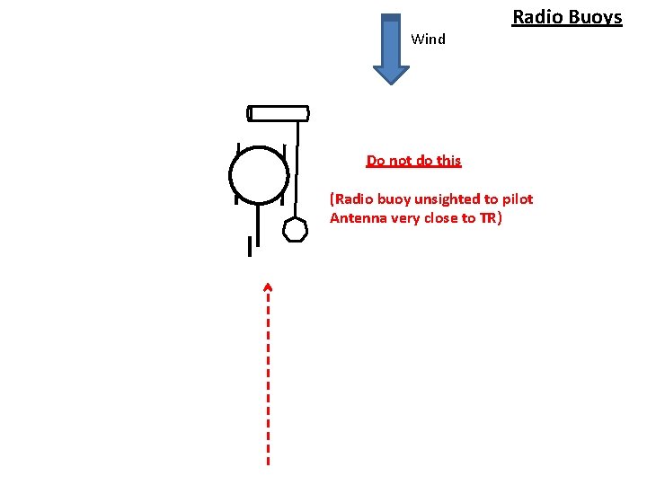 Wind Radio Buoys Do not do this (Radio buoy unsighted to pilot Antenna very