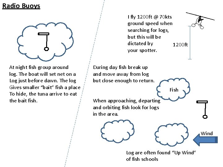 Radio Buoys I fly 1200 ft @ 70 kts ground speed when searching for