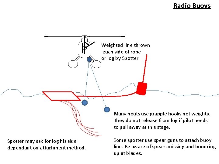 Radio Buoys Weighted line thrown each side of rope or log by Spotter Many