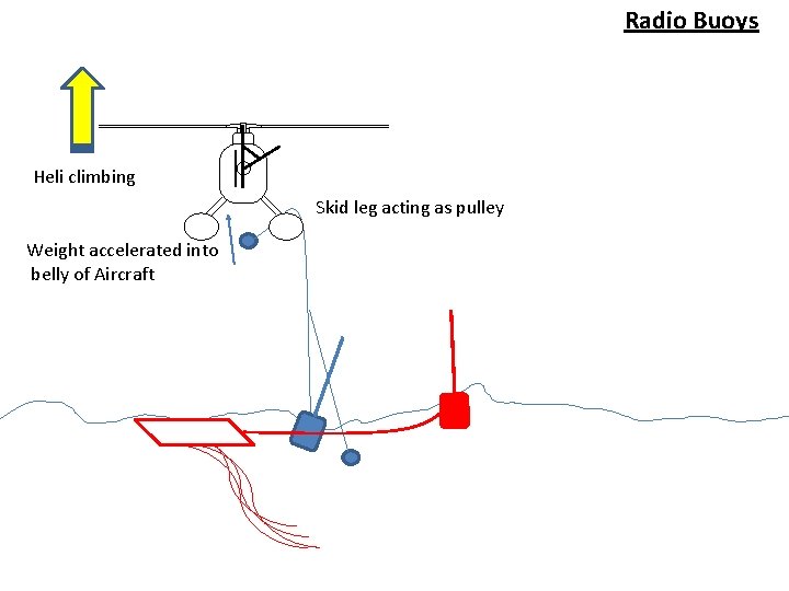 Radio Buoys Heli climbing Skid leg acting as pulley Weight accelerated into belly of