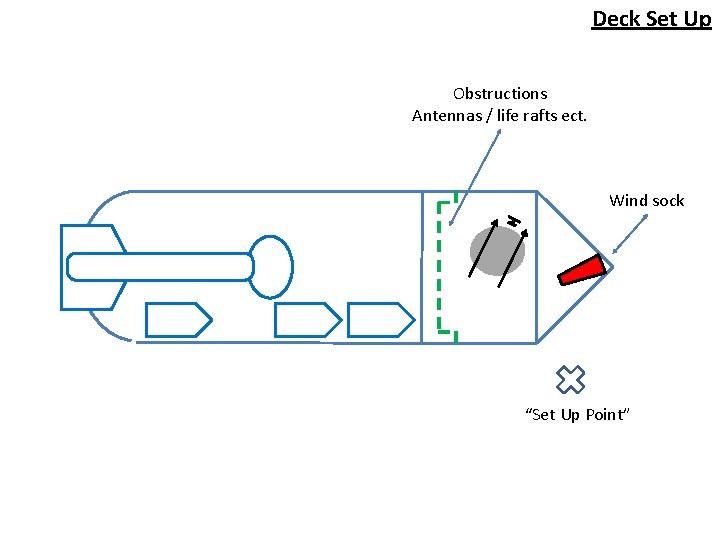 Deck Set Up Obstructions Antennas / life rafts ect. Wind sock “Set Up Point”