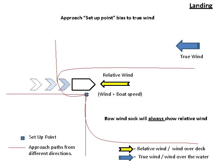 Landing Approach “Set up point” bias to true wind True Wind Relative Wind (Wind