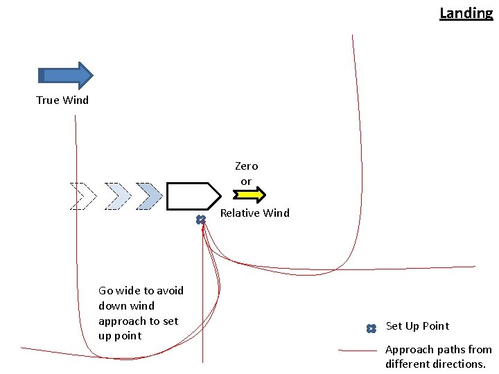 Landing True Wind Zero or Relative Wind Go wide to avoid down wind approach