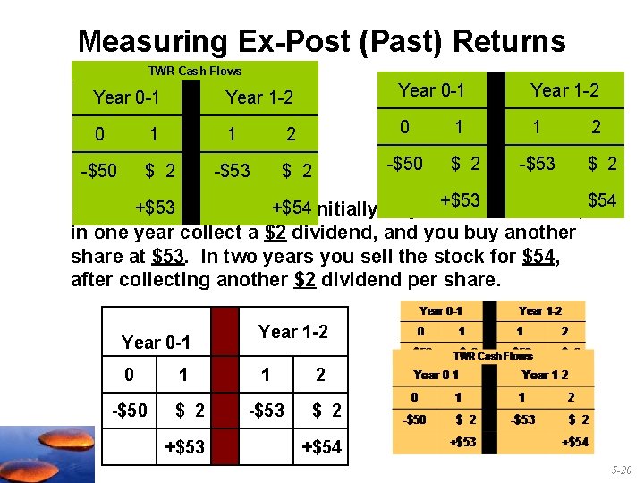 Measuring Ex-Post (Past) Returns TWR Cash Flows Year 0 -1 Year 1 -2 0