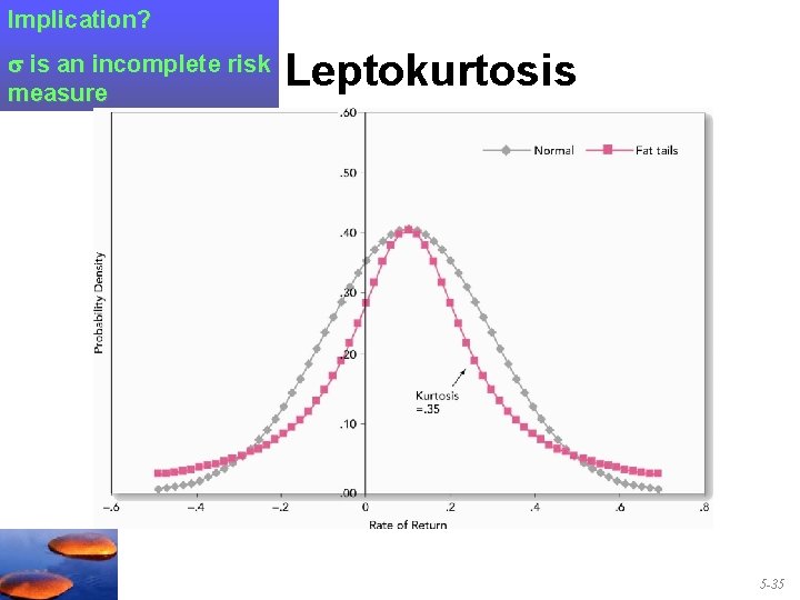 Implication? is an incomplete risk measure Leptokurtosis 5 -35 