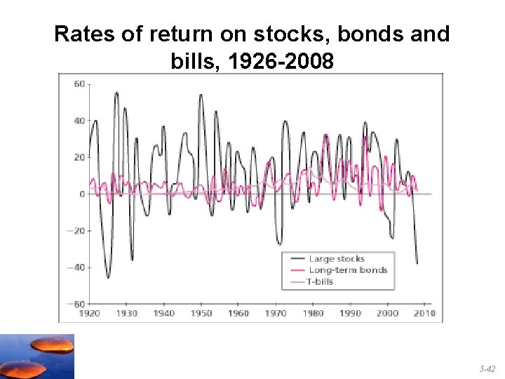 Rates of return on stocks, bonds and bills, 1926 -2008 5 -42 