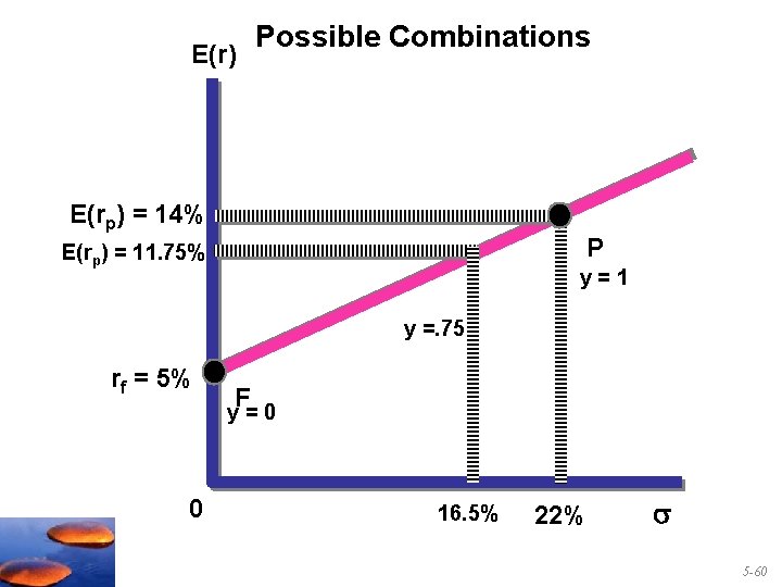 E(r) Possible Combinations E(rp) = 14% P E(rp) = 11. 75% y=1 y =.