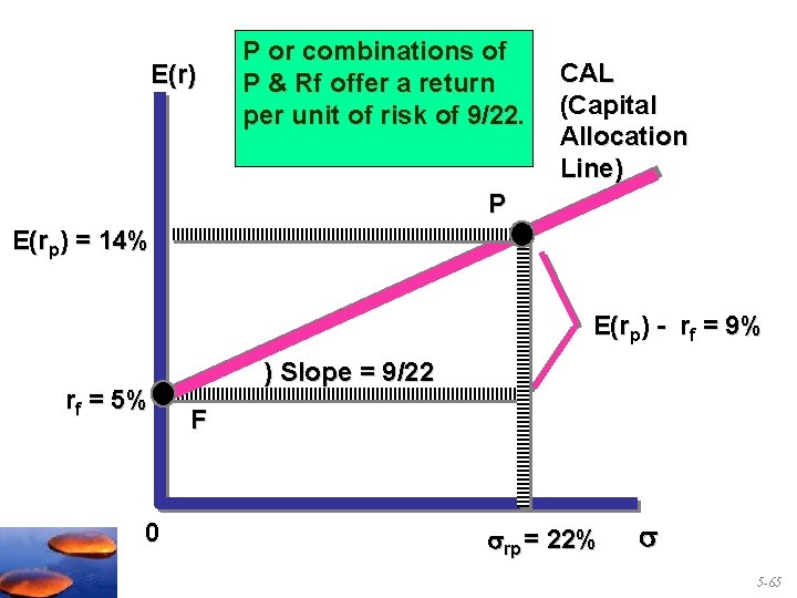 E(r) P or combinations of P & Rf offer a return per unit of