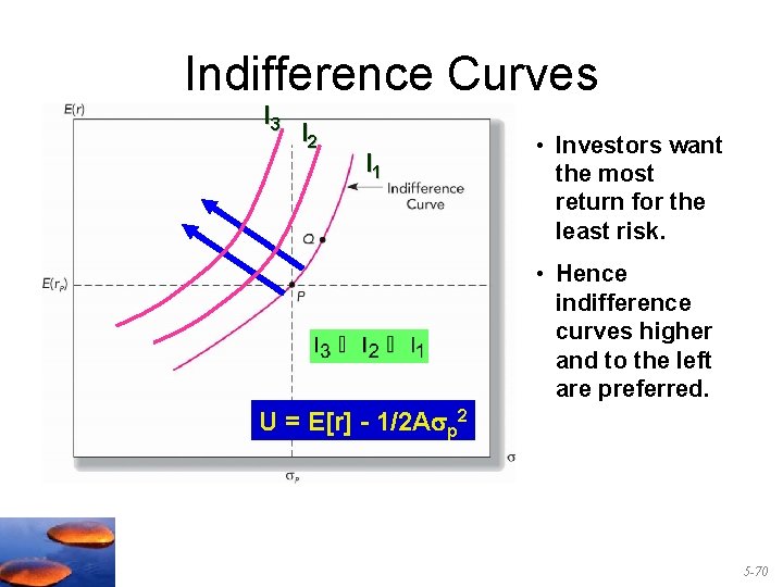 Indifference Curves I 3 I 2 I 1 • Investors want the most return