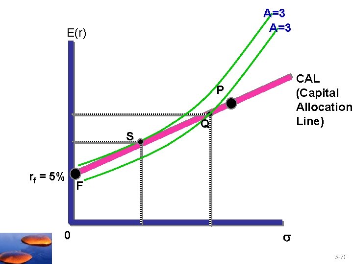 A=3 E(r) CAL (Capital Allocation Line) P S rf = 5% 0 Q F