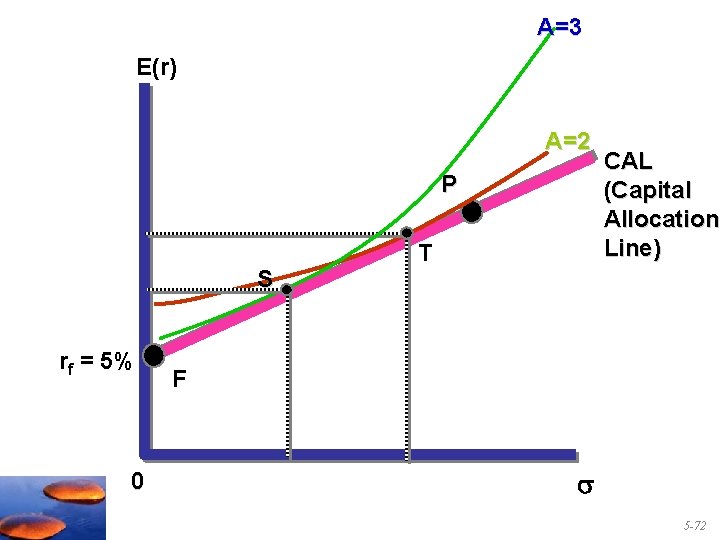 A=3 E(r) A=2 P S rf = 5% 0 T CAL (Capital Allocation Line)