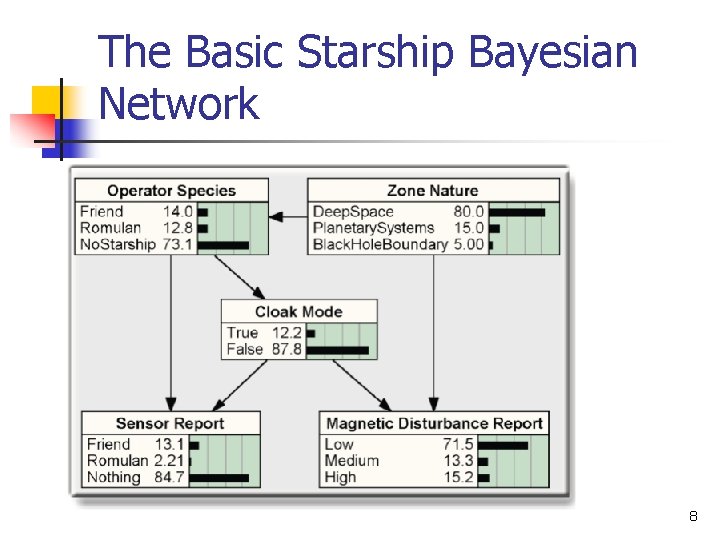 The Basic Starship Bayesian Network 8 