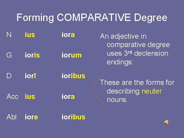 Forming COMPARATIVE Degree N ius iora G ioris iorum D iorī ioribus Acc ius