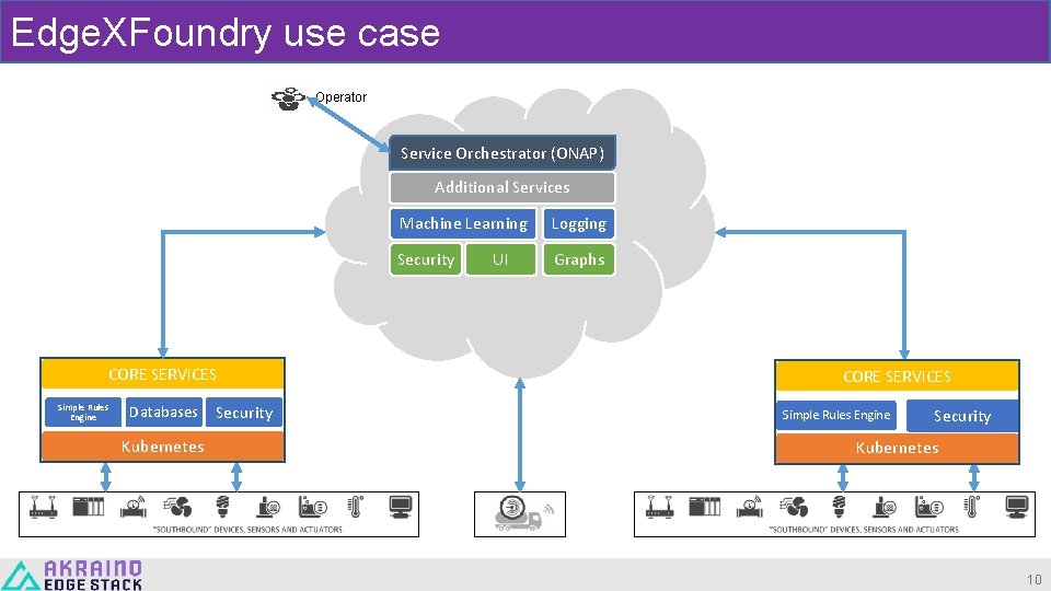 Edge. XFoundry use case Operator Service Orchestrator (ONAP) Additional Services Machine Learning Logging Security