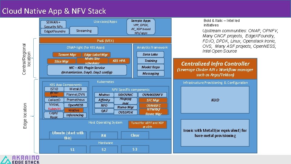 Cloud Native App & NFV Stack Use cases/Apps SDWAN + Security NFs Edge. XFoundry