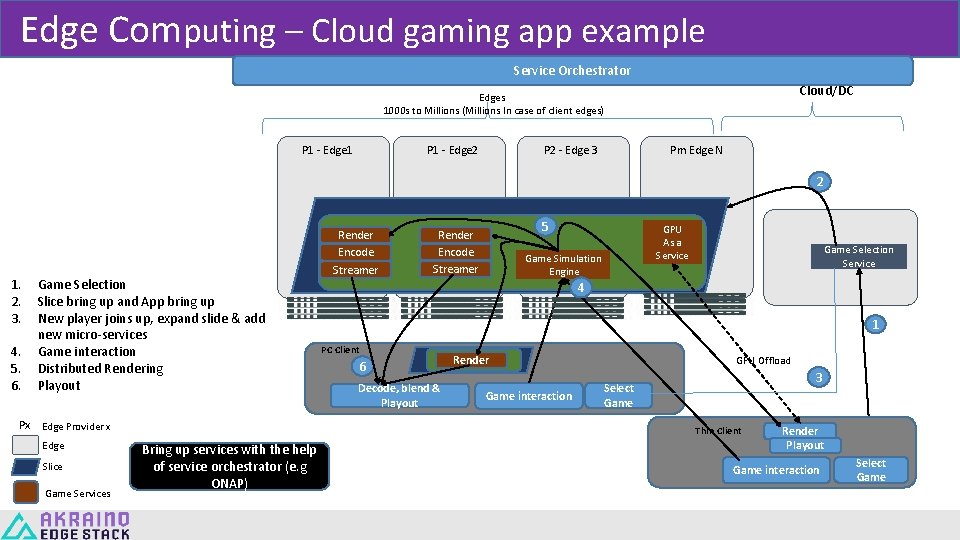 Edge Computing – Cloud gaming app example Service Orchestrator Cloud/DC Edges 1000 s to