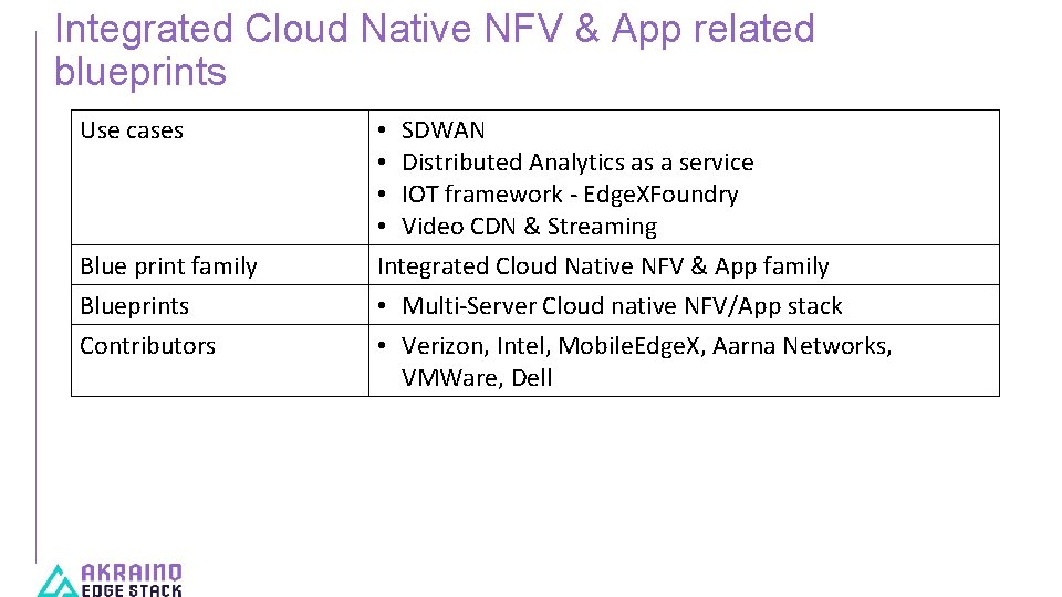 Integrated Cloud Native NFV & App related blueprints Use cases Blue print family Blueprints