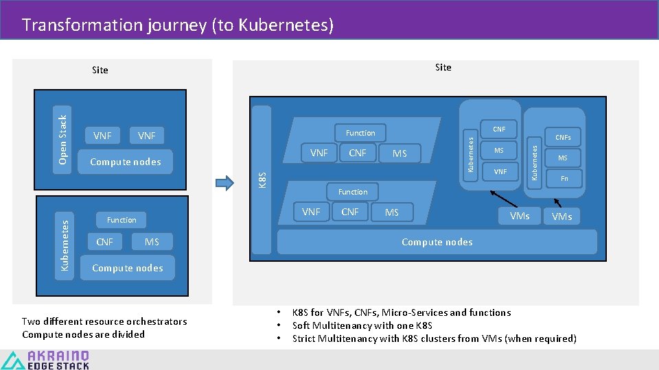 Transformation journey (to Kubernetes) Site Kubernetes MS CNFs Kubernetes CNF VNF Compute nodes MS