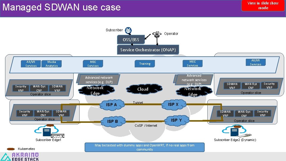 View in slide show mode Managed SDWAN use case Subscriber Operator OSS/BSS Service Orchestrator