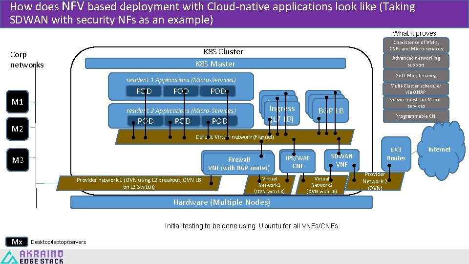 How does NFV based deployment with Cloud-native applications look like (Taking SDWAN with security