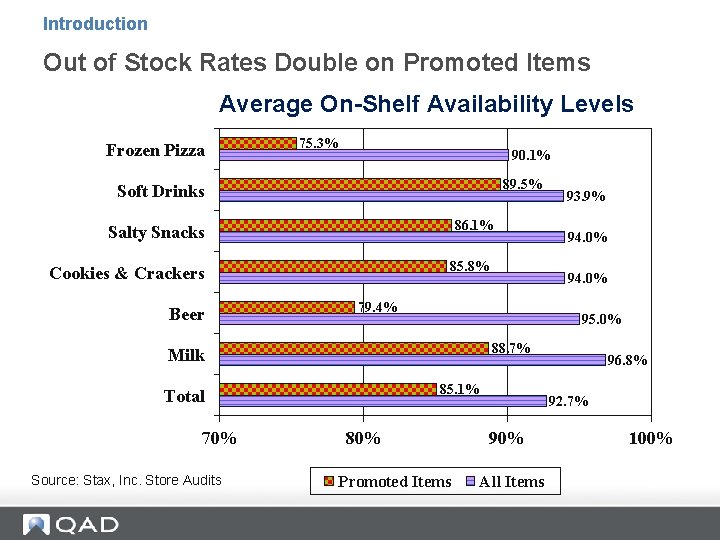Introduction Out of Stock Rates Double on Promoted Items Average On-Shelf Availability Levels Frozen Introduction Out of Stock Rates Double on Promoted Items Average On-Shelf Availability Levels Frozen
