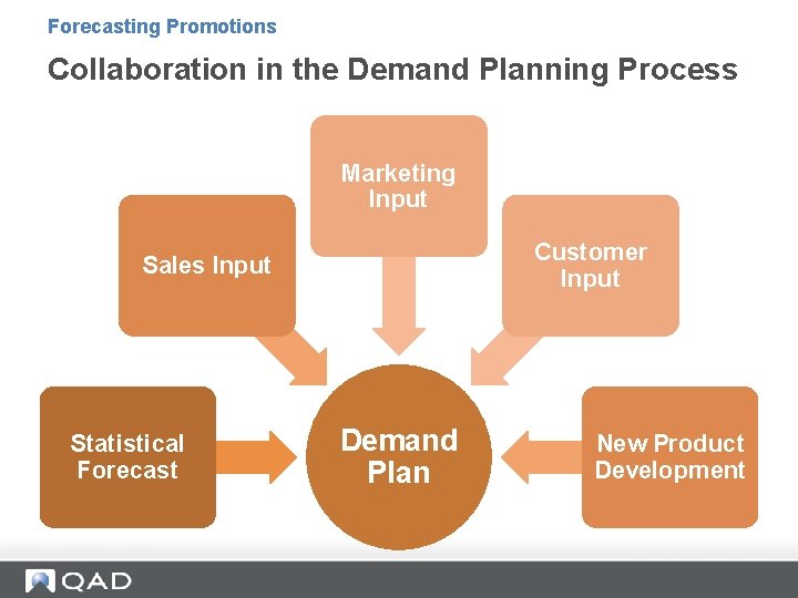 Forecasting Promotions Collaboration in the Demand Planning Process Marketing Input Customer Input Sales Input Forecasting Promotions Collaboration in the Demand Planning Process Marketing Input Customer Input Sales Input