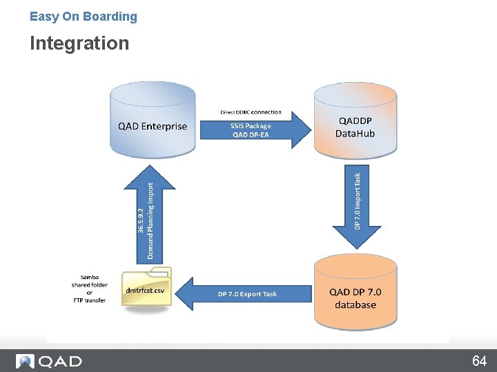 Easy On Boarding Integration 64 Easy On Boarding Integration 64