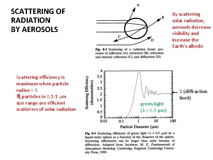 SCATTERING OF RADIATION BY AEROSOLS Scattering efficiency is maximum when particle radius = l