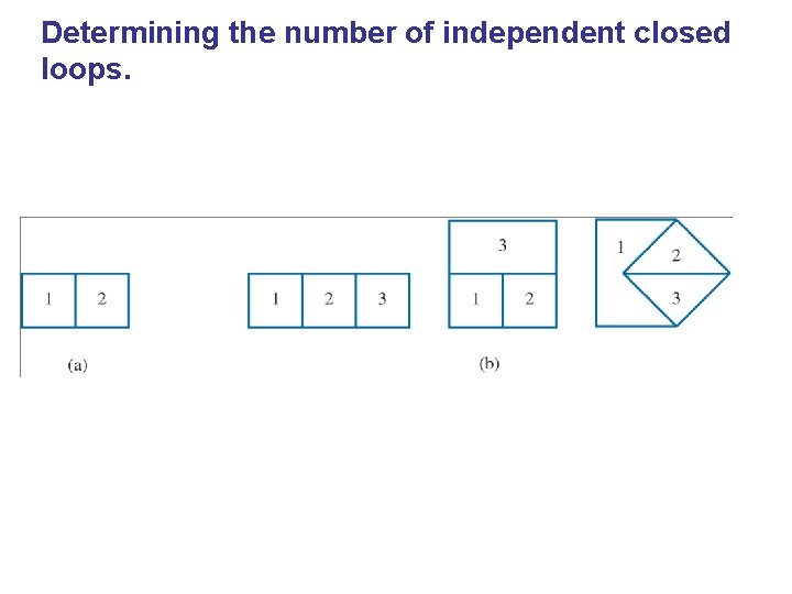 Determining the number of independent closed loops. 