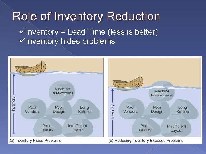 Role of Inventory Reduction üInventory = Lead Time (less is better) üInventory hides problems