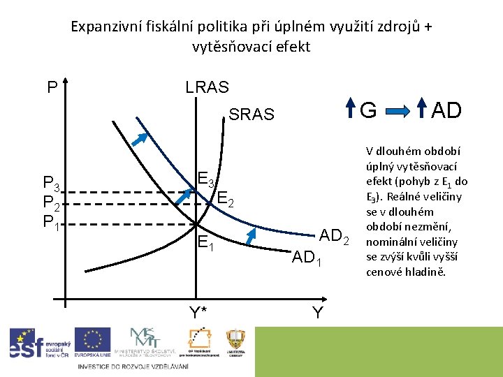 Expanzivní fiskální politika při úplném využití zdrojů + vytěsňovací efekt P LRAS G SRAS