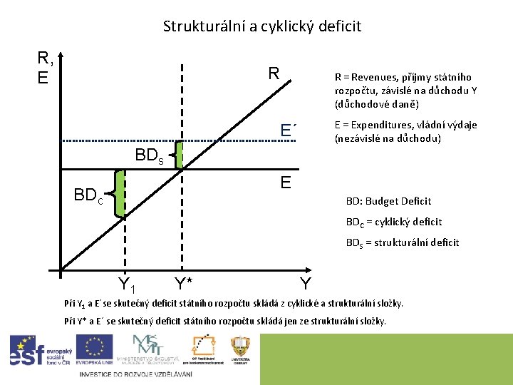 Strukturální a cyklický deficit R, E R R = Revenues, příjmy státního rozpočtu, závislé