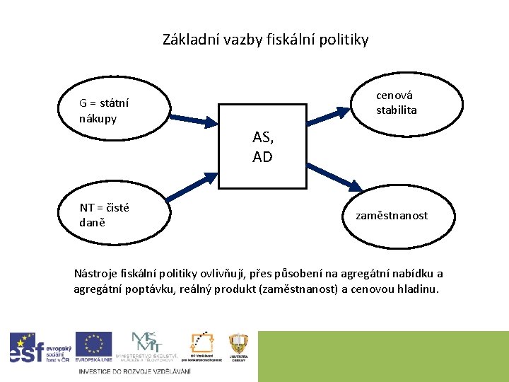 Základní vazby fiskální politiky cenová stabilita G = státní nákupy AS, AD NT =