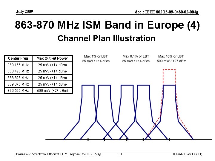 July 2009 doc. : IEEE 802. 15 -09 -0480 -02 -004 g 863 -870