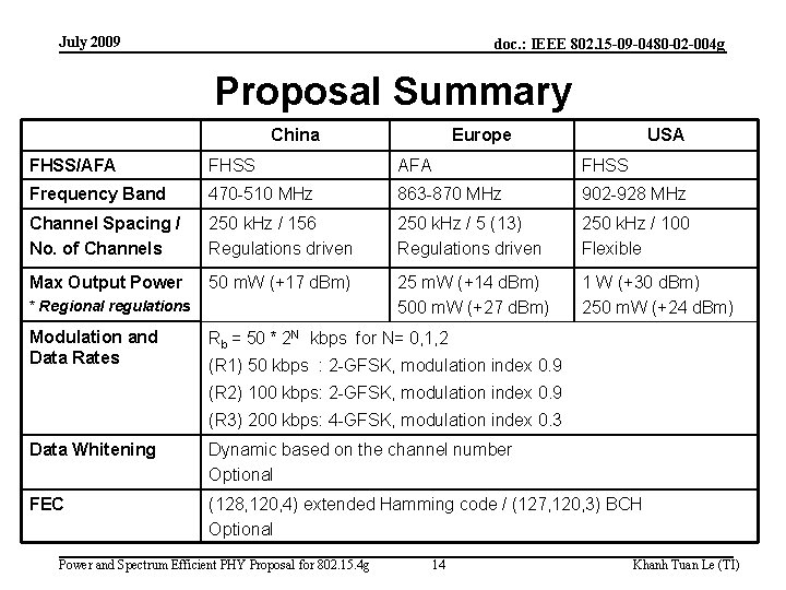 July 2009 doc. : IEEE 802. 15 -09 -0480 -02 -004 g Proposal Summary