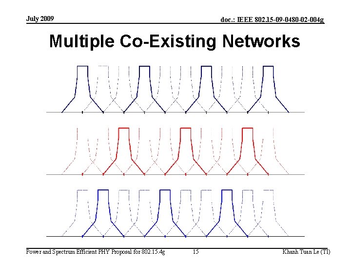 July 2009 doc. : IEEE 802. 15 -09 -0480 -02 -004 g Multiple Co-Existing