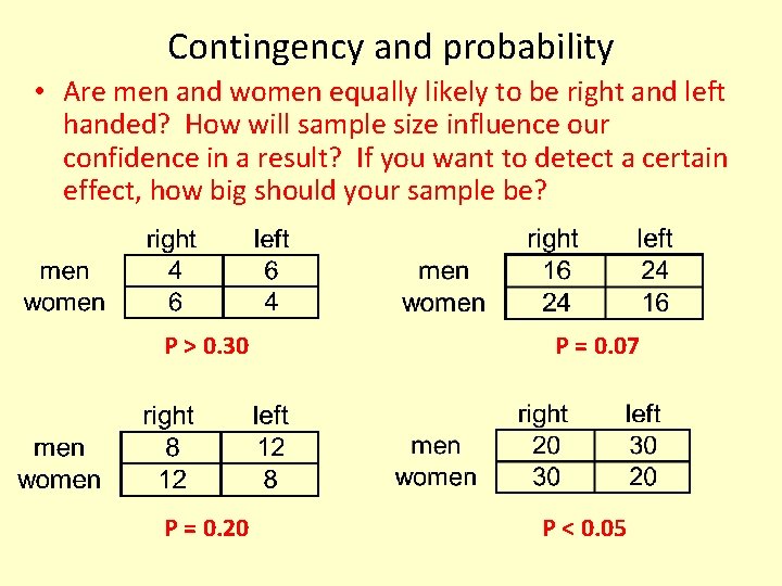 Contingency and probability • Are men and women equally likely to be right and