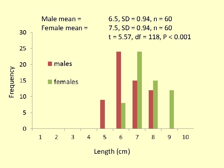 6. 5, SD = 0. 94, n = 60 7. 5, SD = 0.