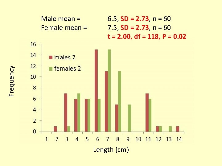 6. 5, SD = 2. 73, n = 60 7. 5, SD = 2.