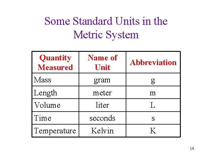 Some Standard Units in the Metric System Quantity Measured Name of Unit Abbreviation Mass