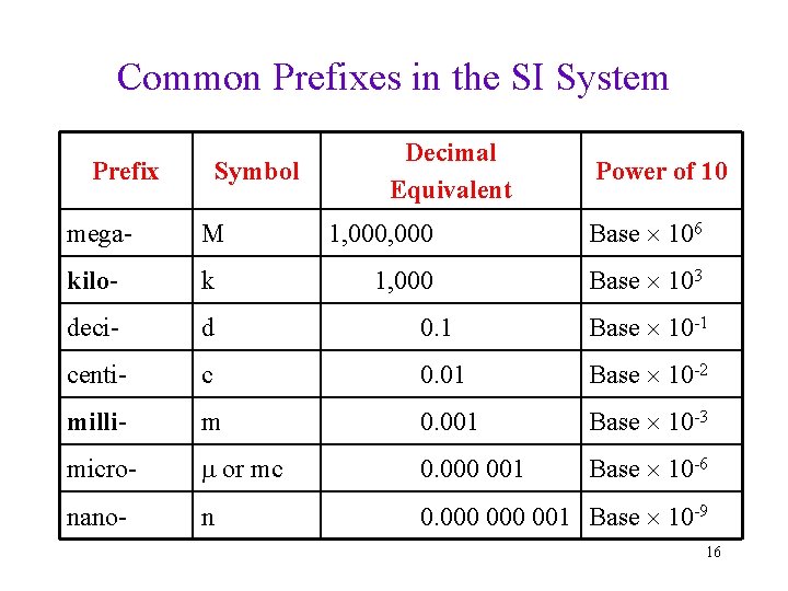 Common Prefixes in the SI System Prefix Symbol Decimal Equivalent Power of 10 1,