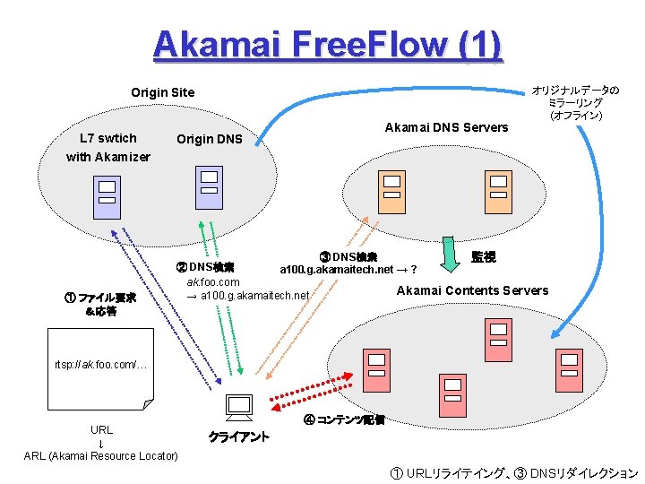 Akamai Free. Flow (1) Origin Site L 7 swtich Origin DNS Akamai DNS Servers