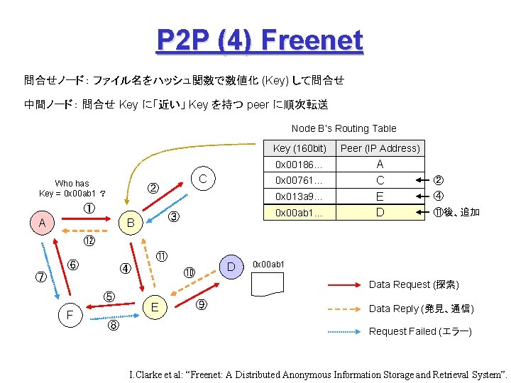 P 2 P (4) Freenet 問合せノード： ファイル名をハッシュ関数で数値化 (Key) して問合せ 中間ノード： 問合せ Key に「近い」 Key