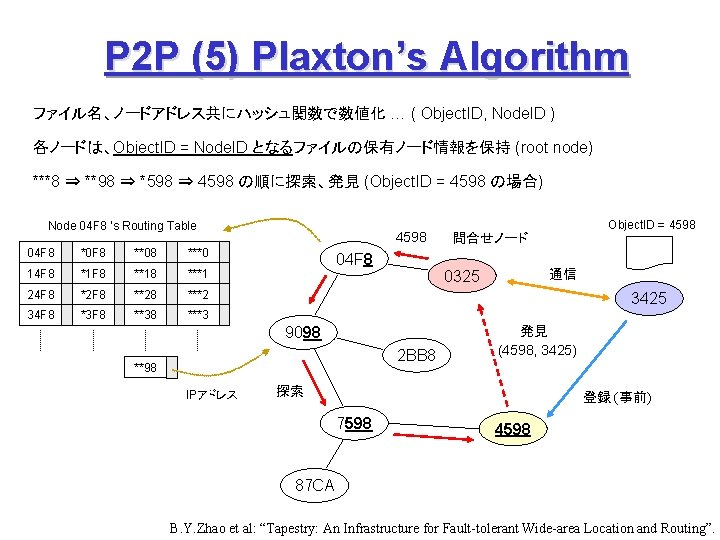 P 2 P (5) Plaxton’s Algorithm ファイル名、ノードアドレス共にハッシュ関数で数値化 … ( Object. ID, Node. ID )