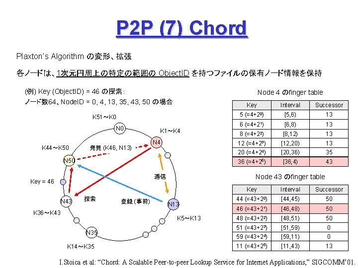 P 2 P (7) Chord Plaxton’s Algorithm の変形、拡張 各ノードは、1次元円周上の特定の範囲の Object. ID を持つファイルの保有ノード情報を保持 (例) Key