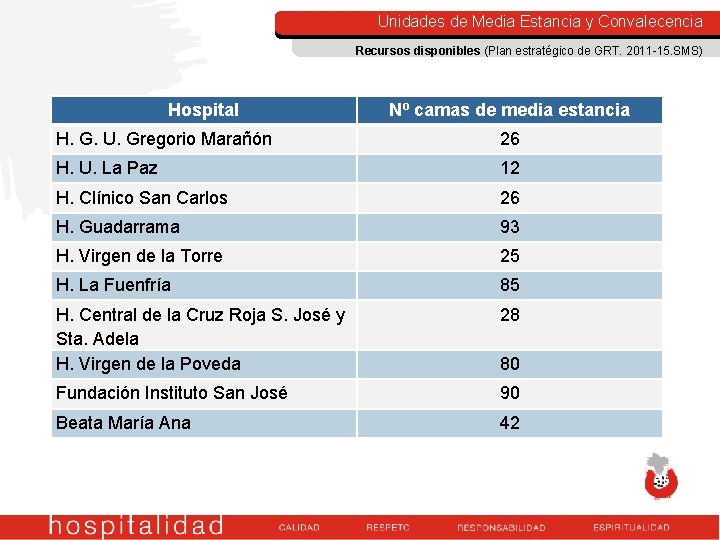 Unidades de Media Estancia y Convalecencia Recursos disponibles (Plan estratégico de GRT. 2011 -15. Unidades de Media Estancia y Convalecencia Recursos disponibles (Plan estratégico de GRT. 2011 -15.