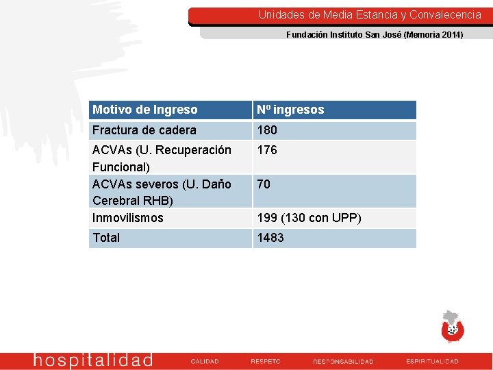 ( Unidades de Media Estancia y Convalecencia Fundación Instituto San José (Memoria 2014) Motivo ( Unidades de Media Estancia y Convalecencia Fundación Instituto San José (Memoria 2014) Motivo