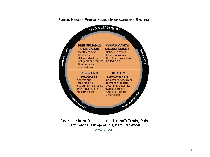 Developed in 2013, adapted from the 2003 Turning Point Performance Management System Framework www.