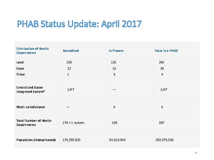 PHAB Status Update: April 2017 Distribution of Health Departments Accredited In Process Total in