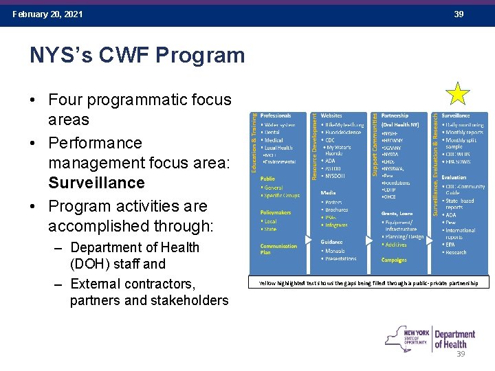 February 20, 2021 39 NYS’s CWF Program • Four programmatic focus areas • Performance